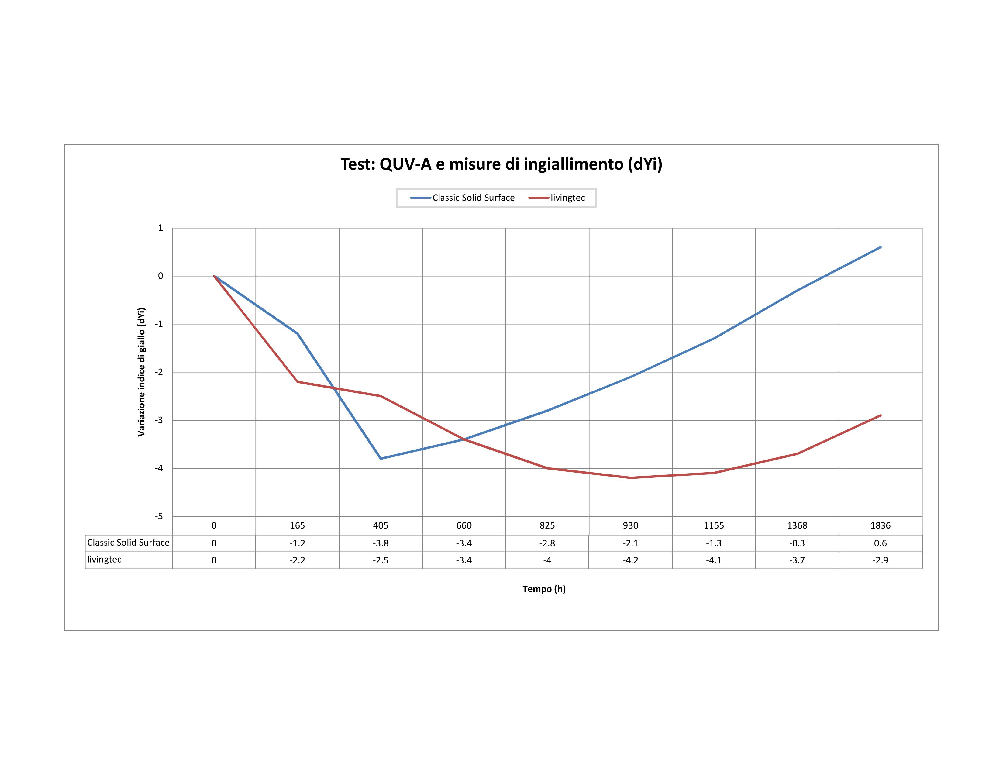 Grafico stabilità cromatica QUV-A